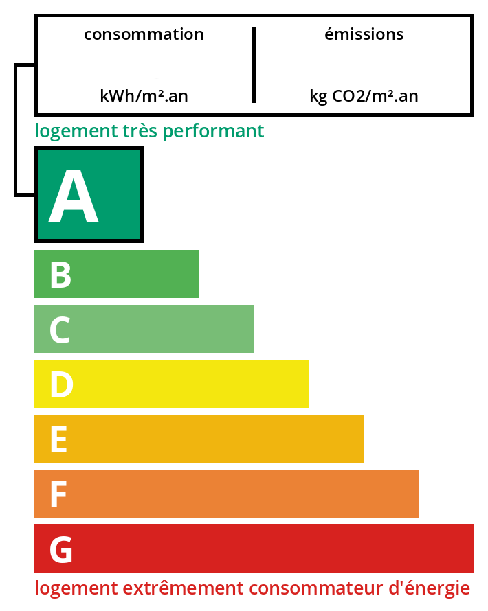 Classe énergétique