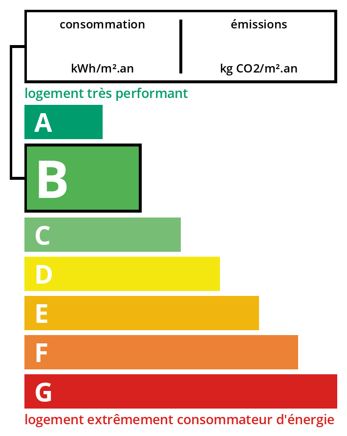 Classe énergétique