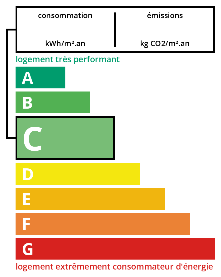 Classe énergétique