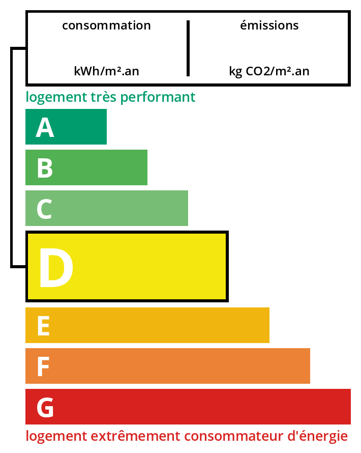Classe énergétique