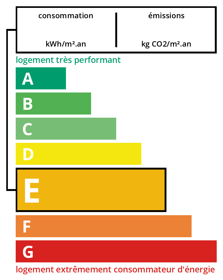 Classe énergétique
