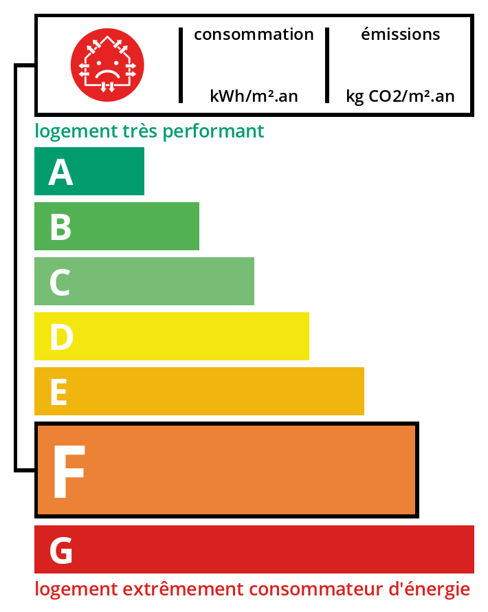 Classe énergétique